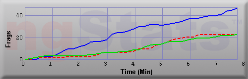 Graph of Frags vs Time